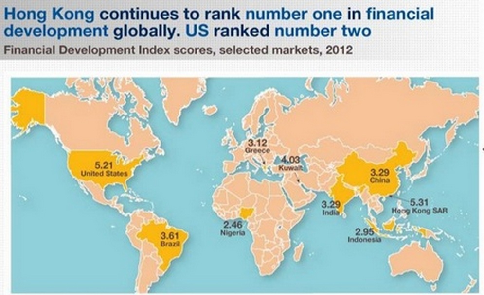  
По темпам экономического развития мировым лидеров в 2012 году стал Гонконг. США заняли лишь второе место. Источник: http://www.weforum.org/sessions/summary/global-financial-context-0
